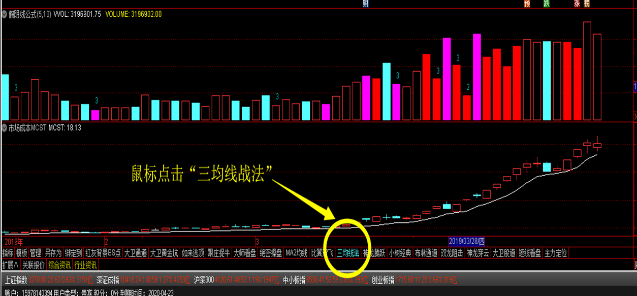 三均线的战法精髓在于帮助投资者识别个股及大盘处于牛市(上涨趋势)